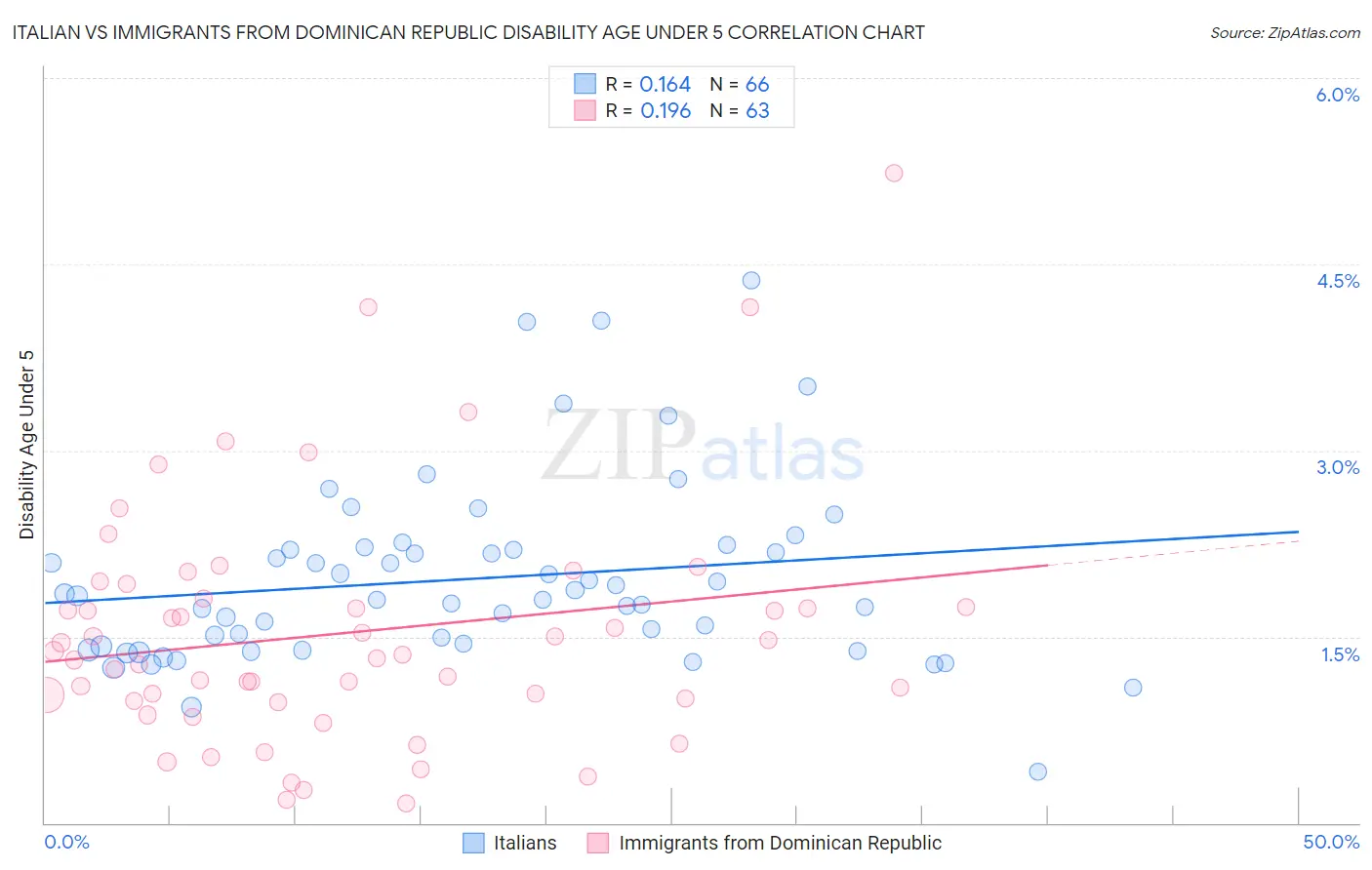 Italian vs Immigrants from Dominican Republic Disability Age Under 5