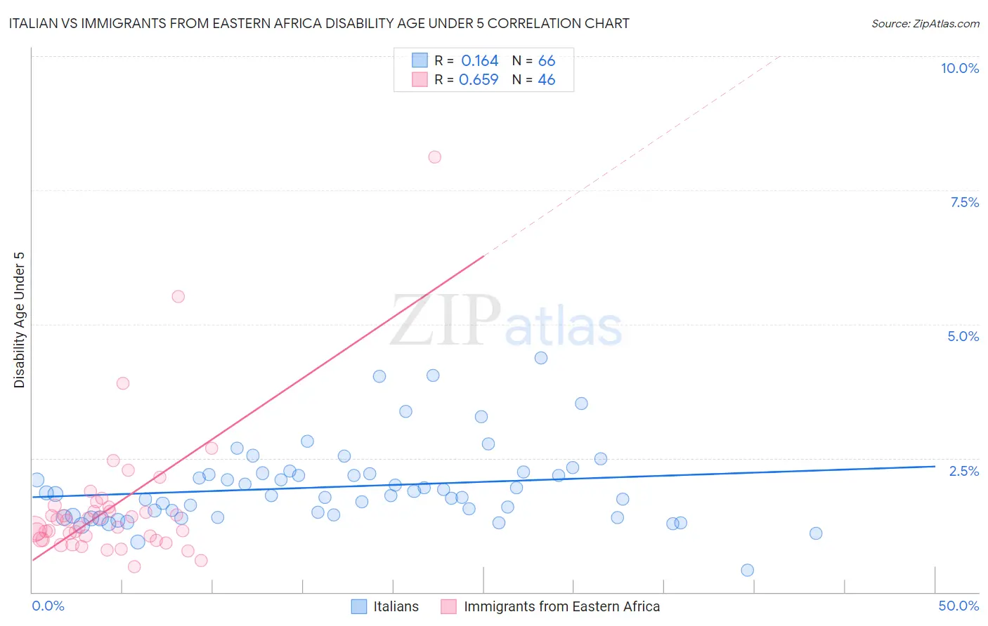 Italian vs Immigrants from Eastern Africa Disability Age Under 5