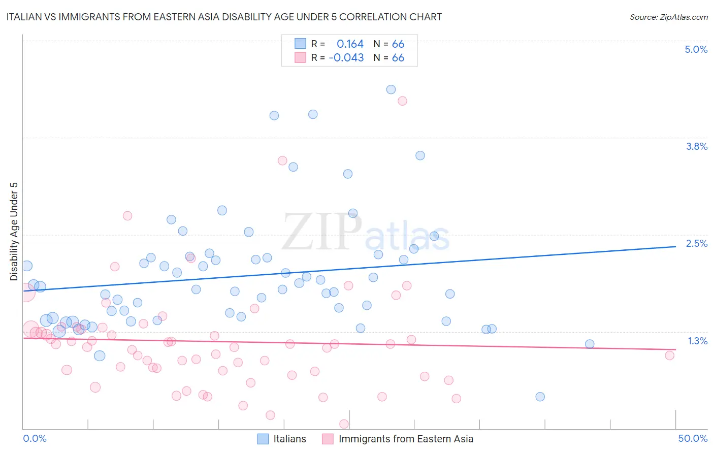Italian vs Immigrants from Eastern Asia Disability Age Under 5