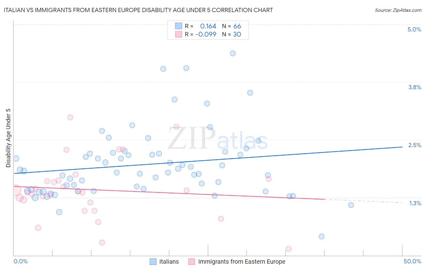 Italian vs Immigrants from Eastern Europe Disability Age Under 5