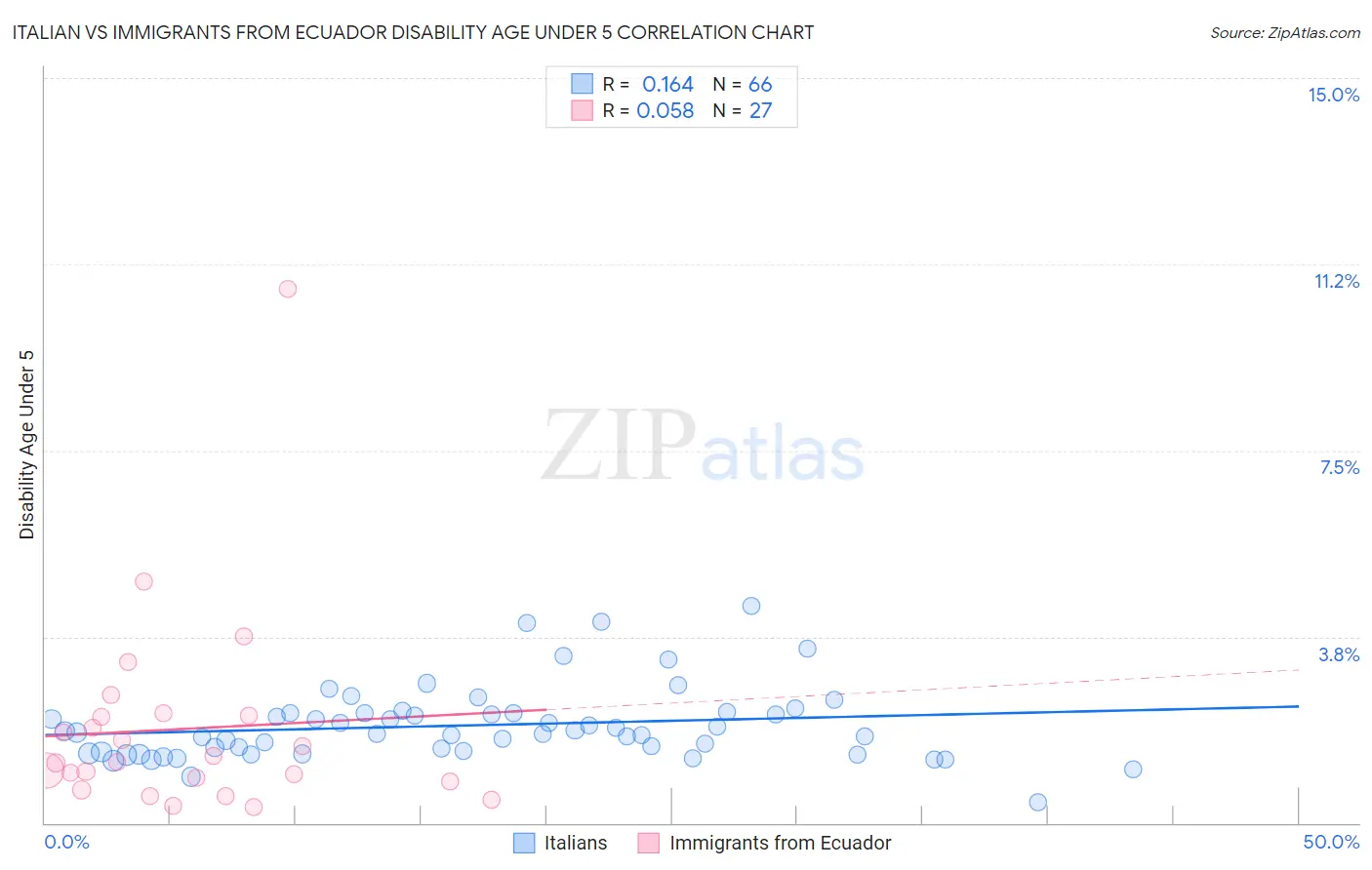 Italian vs Immigrants from Ecuador Disability Age Under 5
