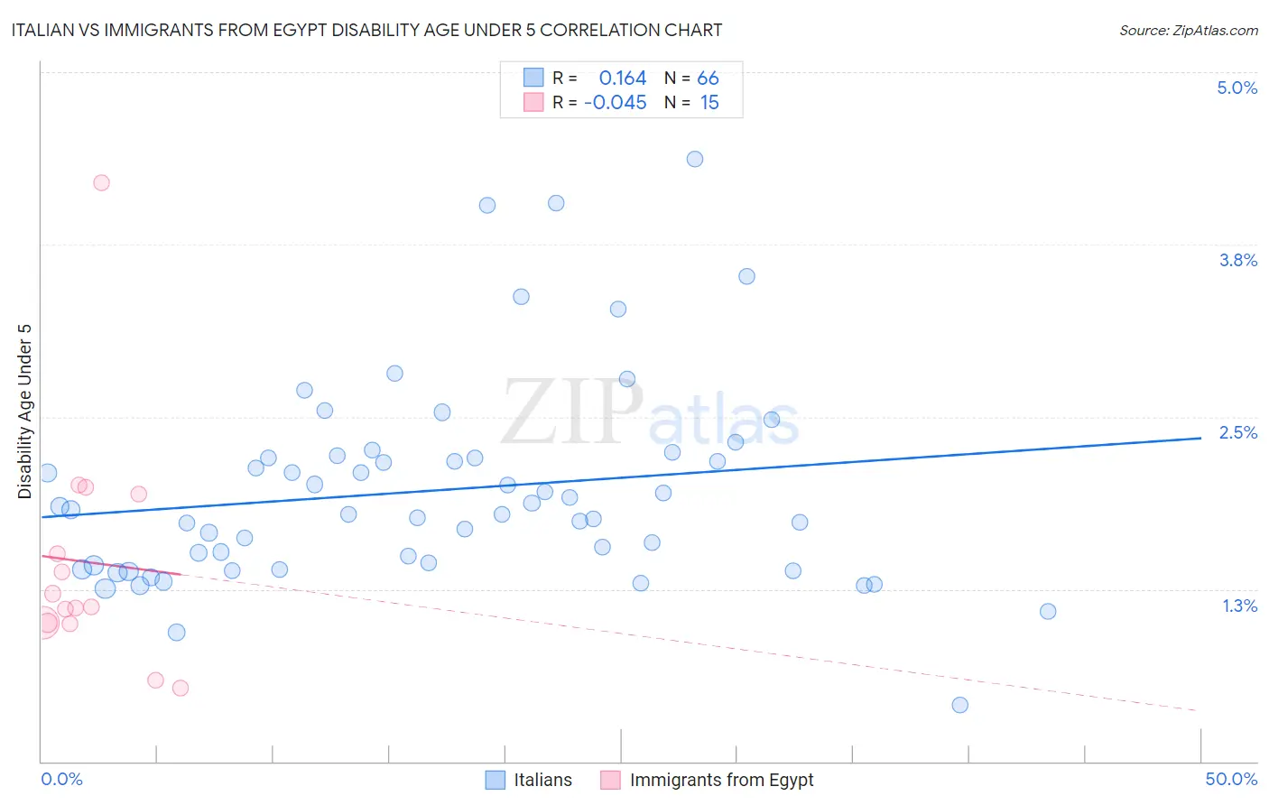 Italian vs Immigrants from Egypt Disability Age Under 5