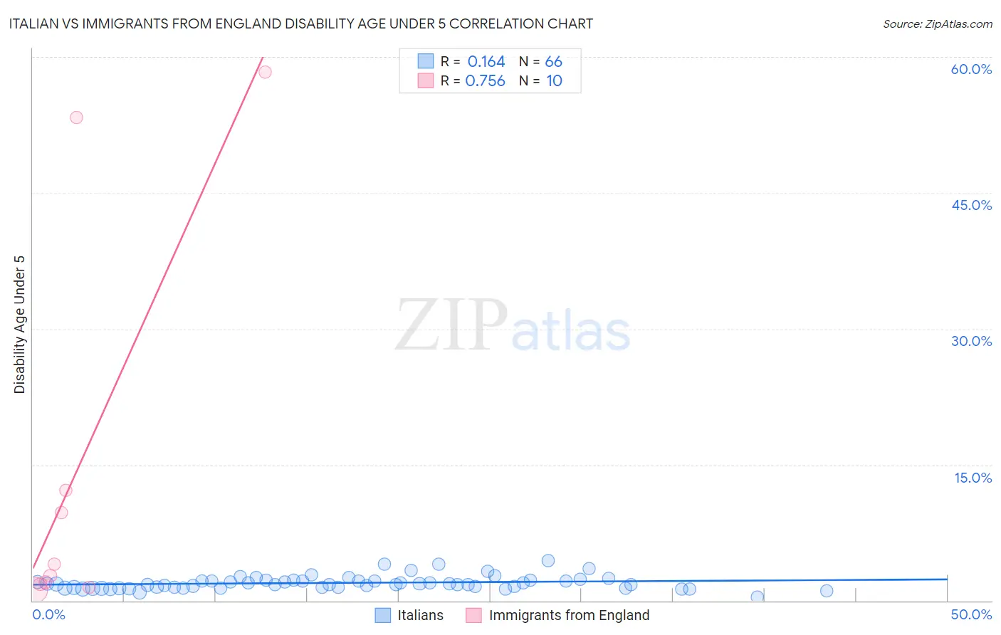 Italian vs Immigrants from England Disability Age Under 5