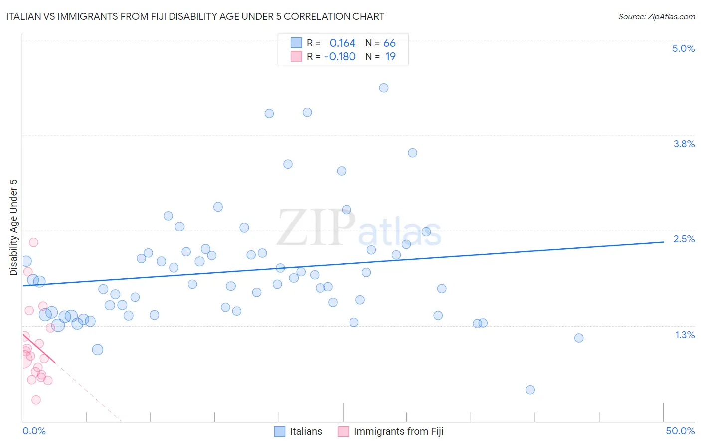 Italian vs Immigrants from Fiji Disability Age Under 5