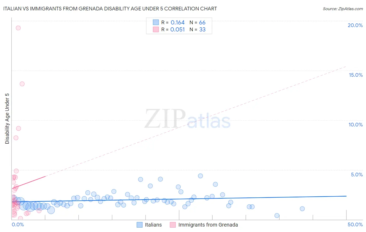 Italian vs Immigrants from Grenada Disability Age Under 5