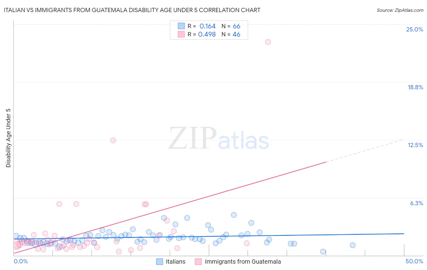Italian vs Immigrants from Guatemala Disability Age Under 5