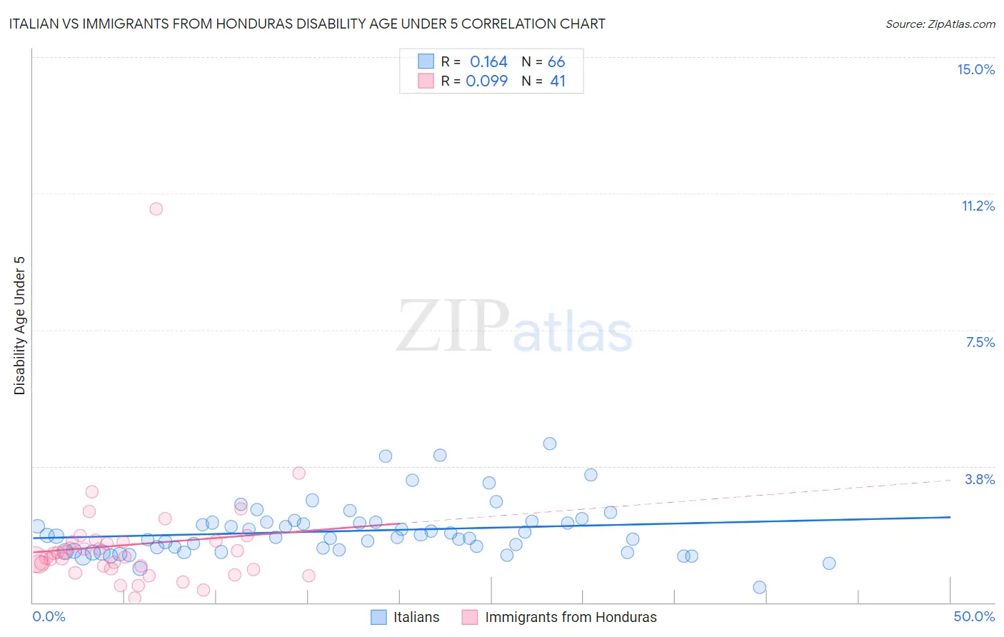 Italian vs Immigrants from Honduras Disability Age Under 5