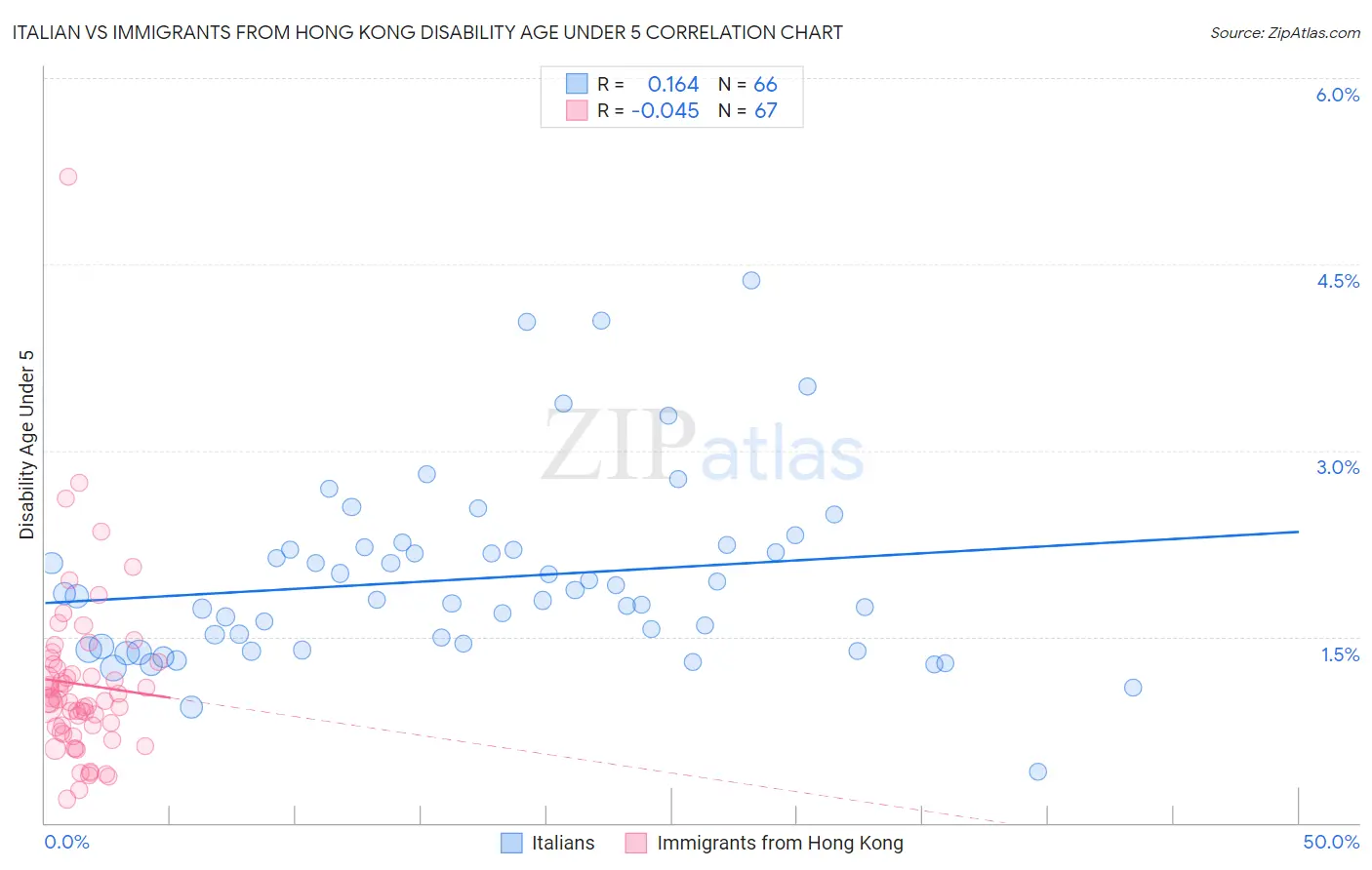 Italian vs Immigrants from Hong Kong Disability Age Under 5