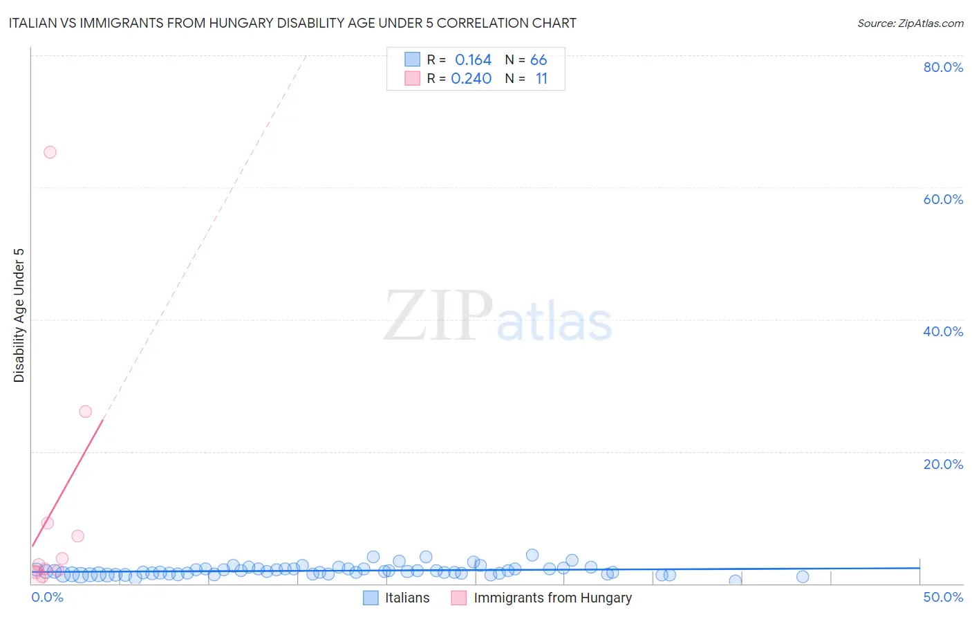 Italian vs Immigrants from Hungary Disability Age Under 5