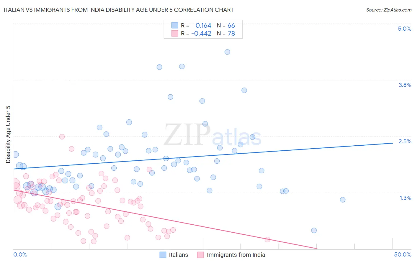 Italian vs Immigrants from India Disability Age Under 5