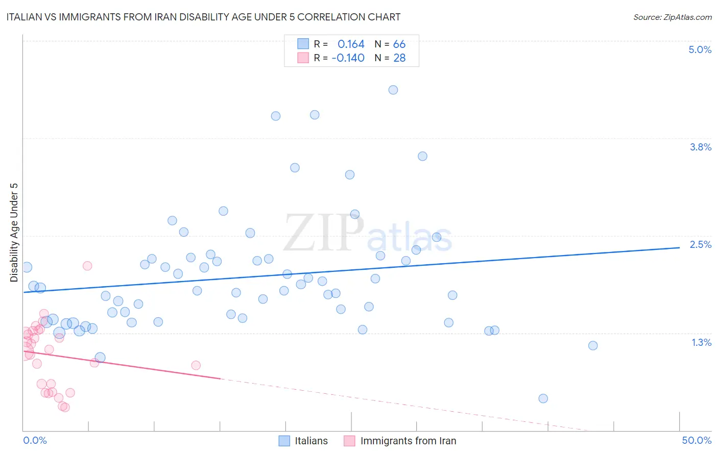 Italian vs Immigrants from Iran Disability Age Under 5
