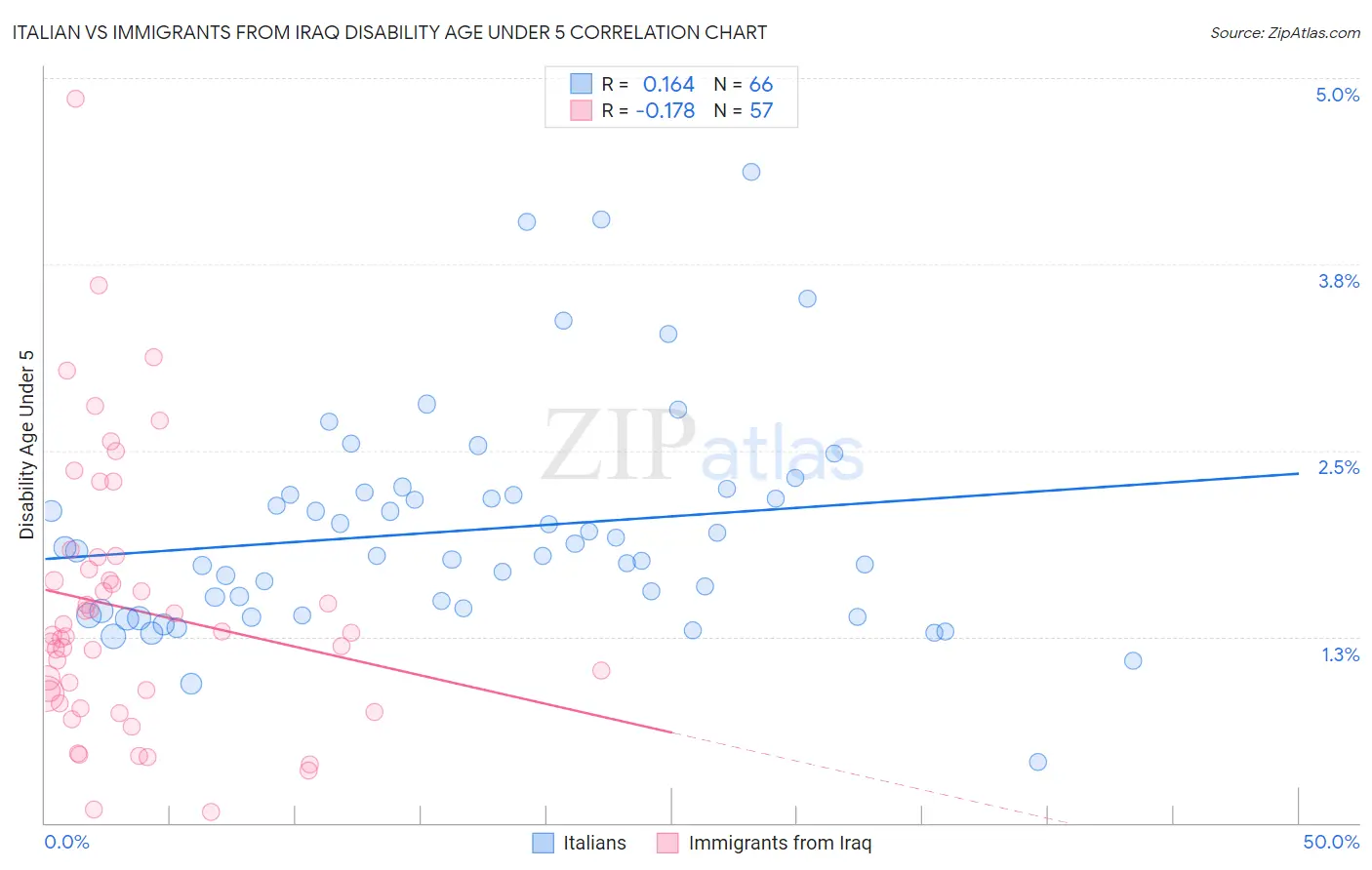 Italian vs Immigrants from Iraq Disability Age Under 5