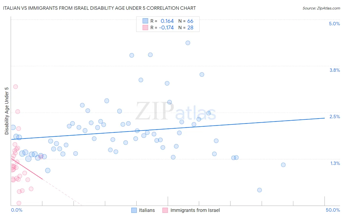 Italian vs Immigrants from Israel Disability Age Under 5