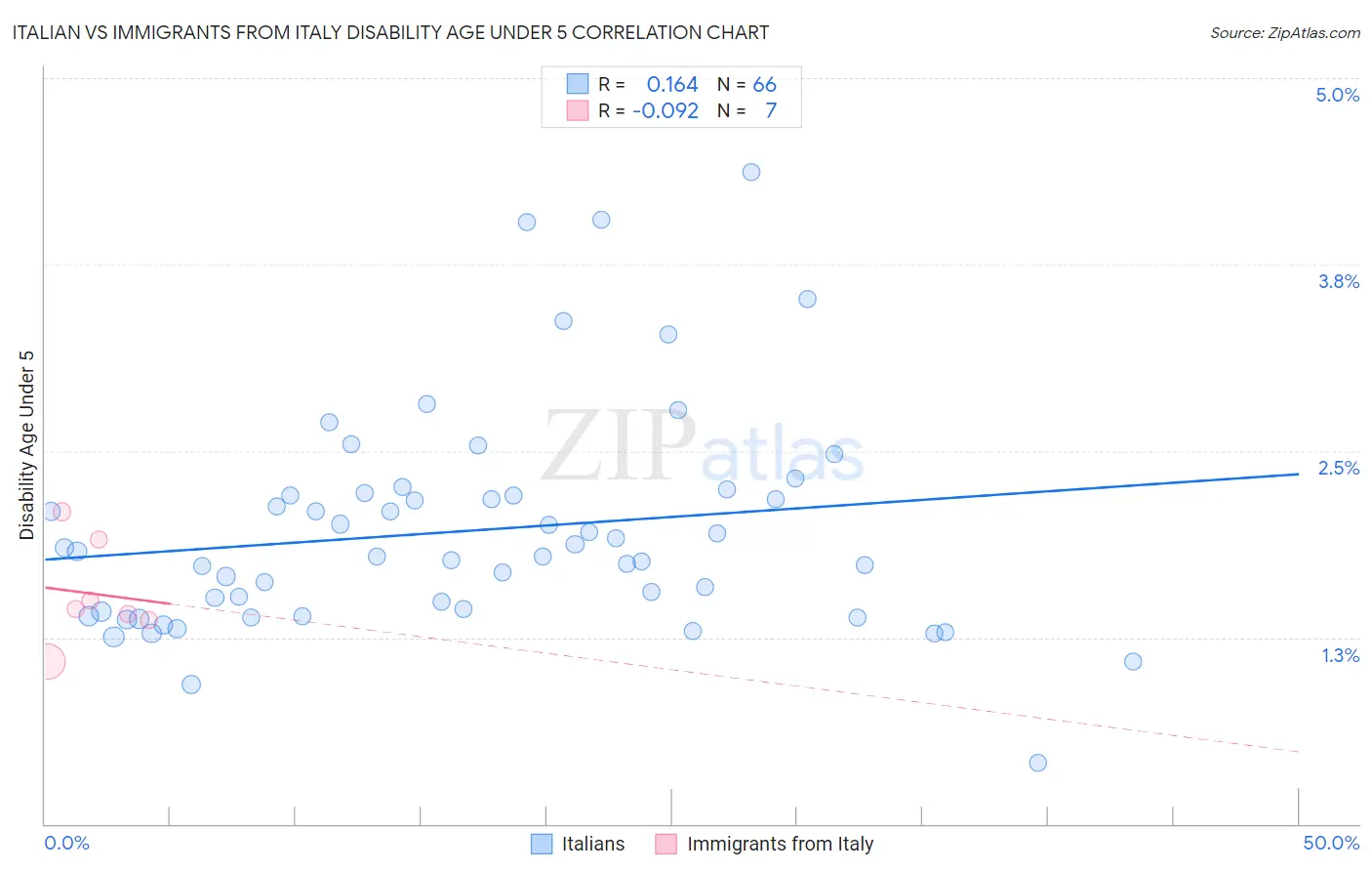 Italian vs Immigrants from Italy Disability Age Under 5