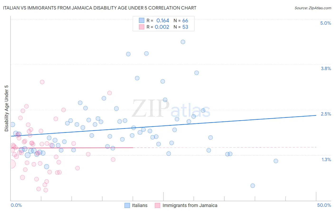 Italian vs Immigrants from Jamaica Disability Age Under 5