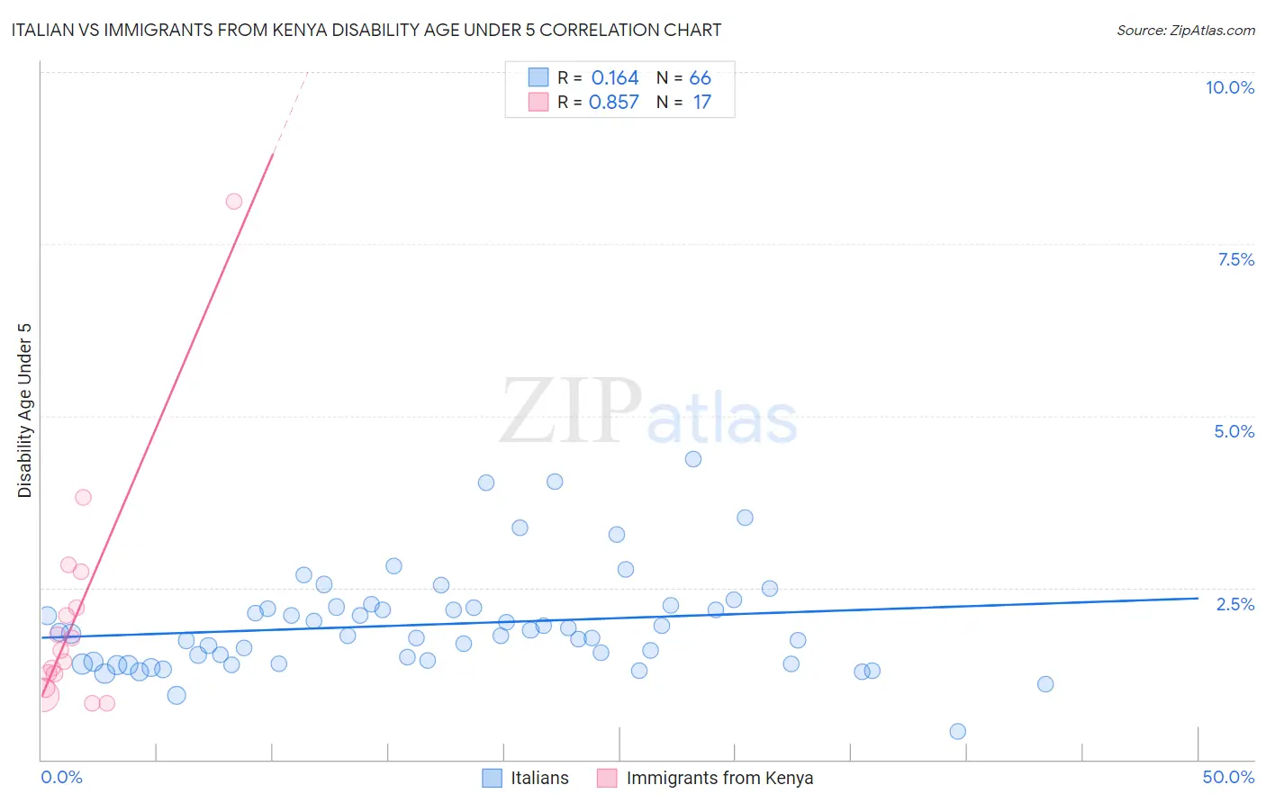 Italian vs Immigrants from Kenya Disability Age Under 5