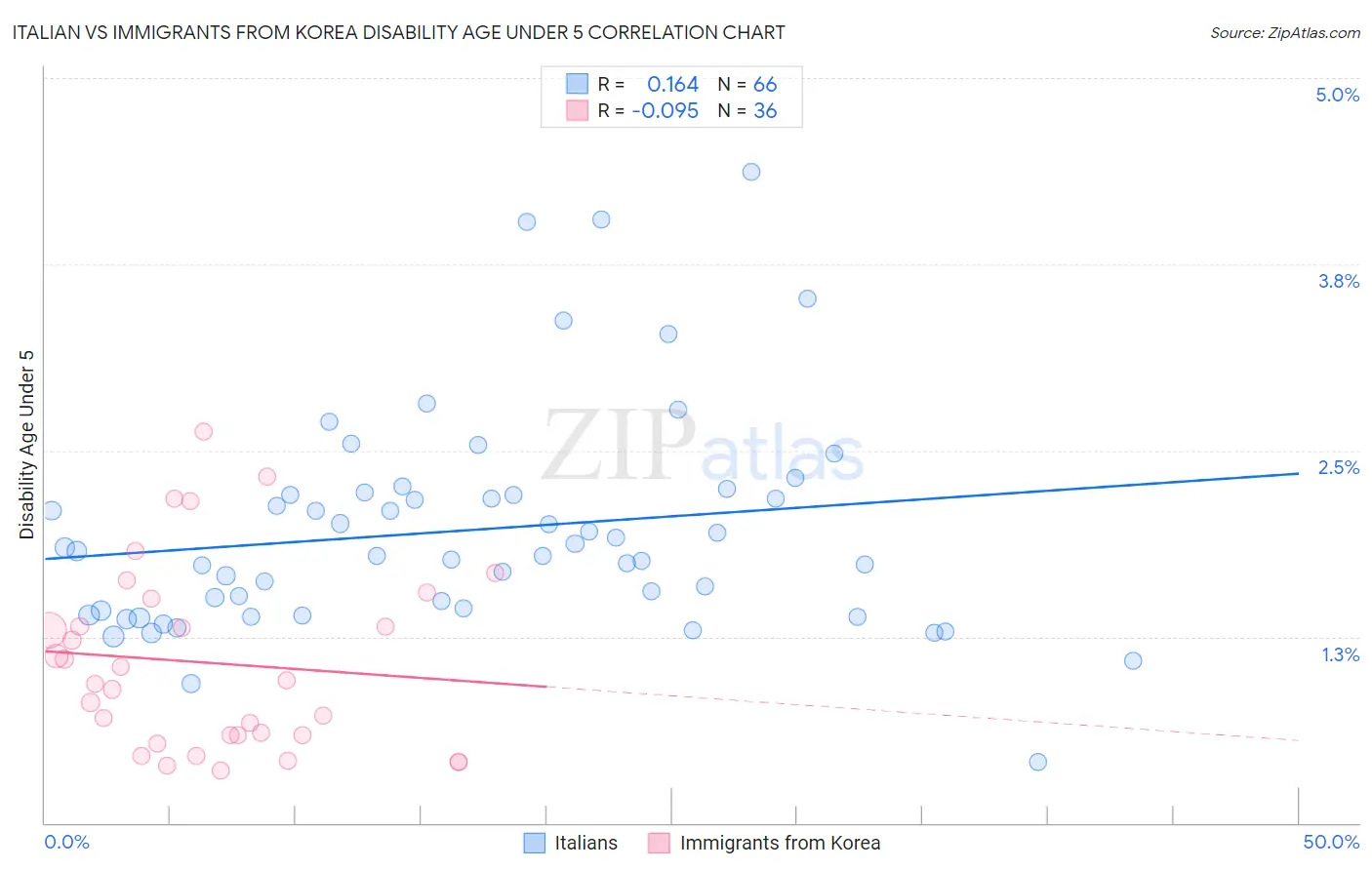 Italian vs Immigrants from Korea Disability Age Under 5