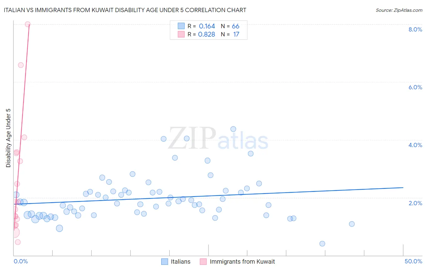 Italian vs Immigrants from Kuwait Disability Age Under 5