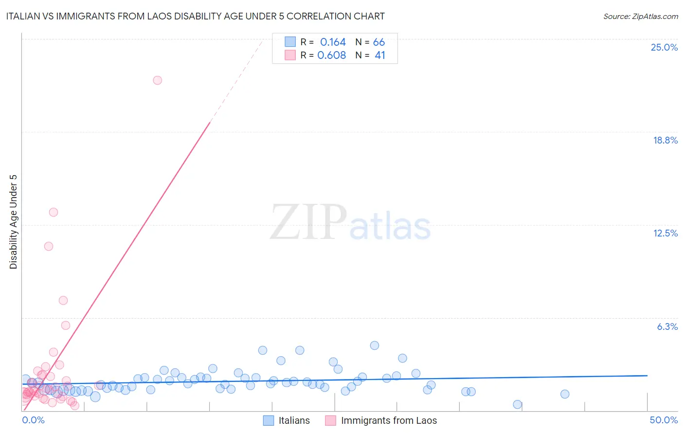 Italian vs Immigrants from Laos Disability Age Under 5