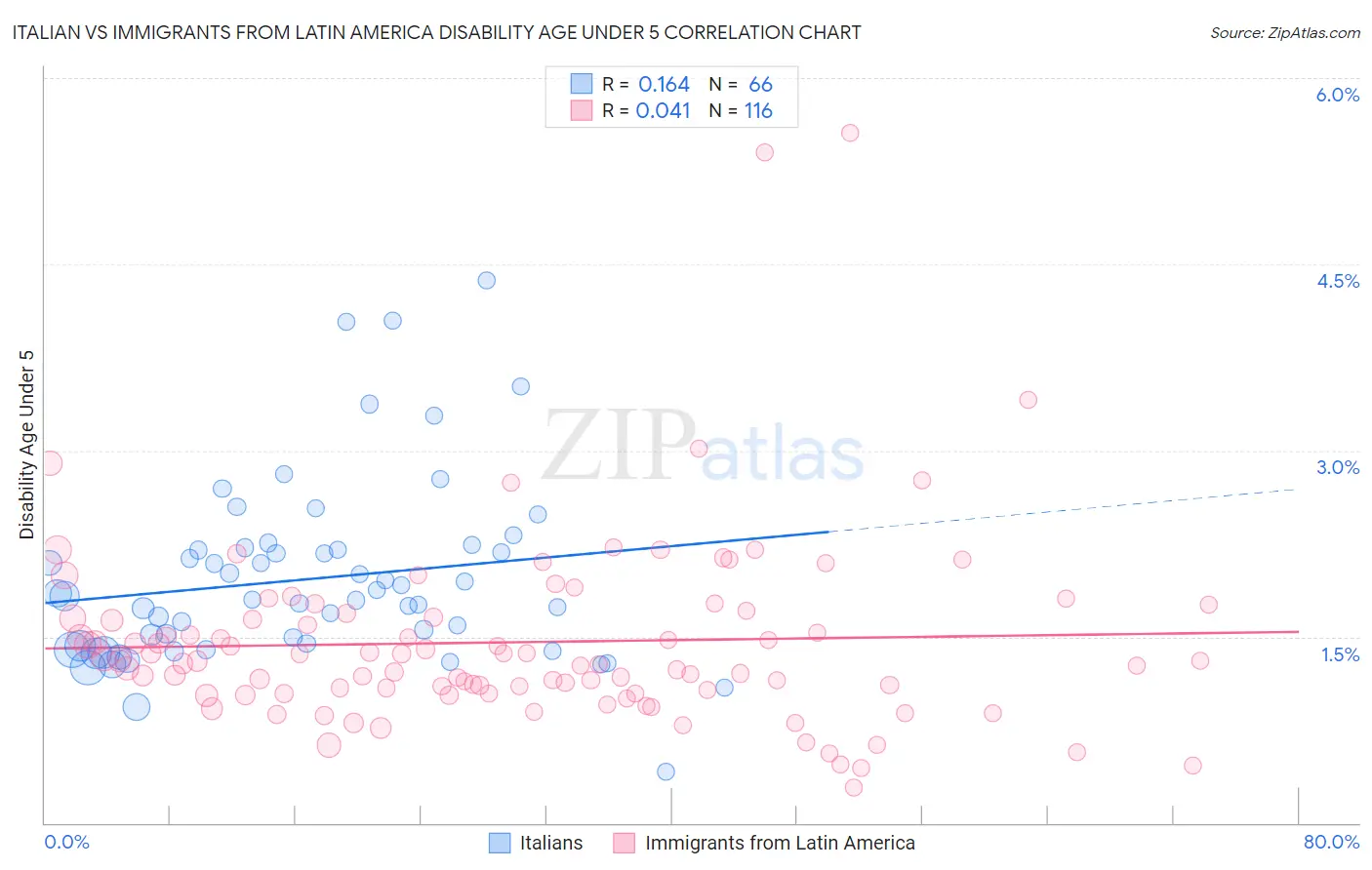 Italian vs Immigrants from Latin America Disability Age Under 5