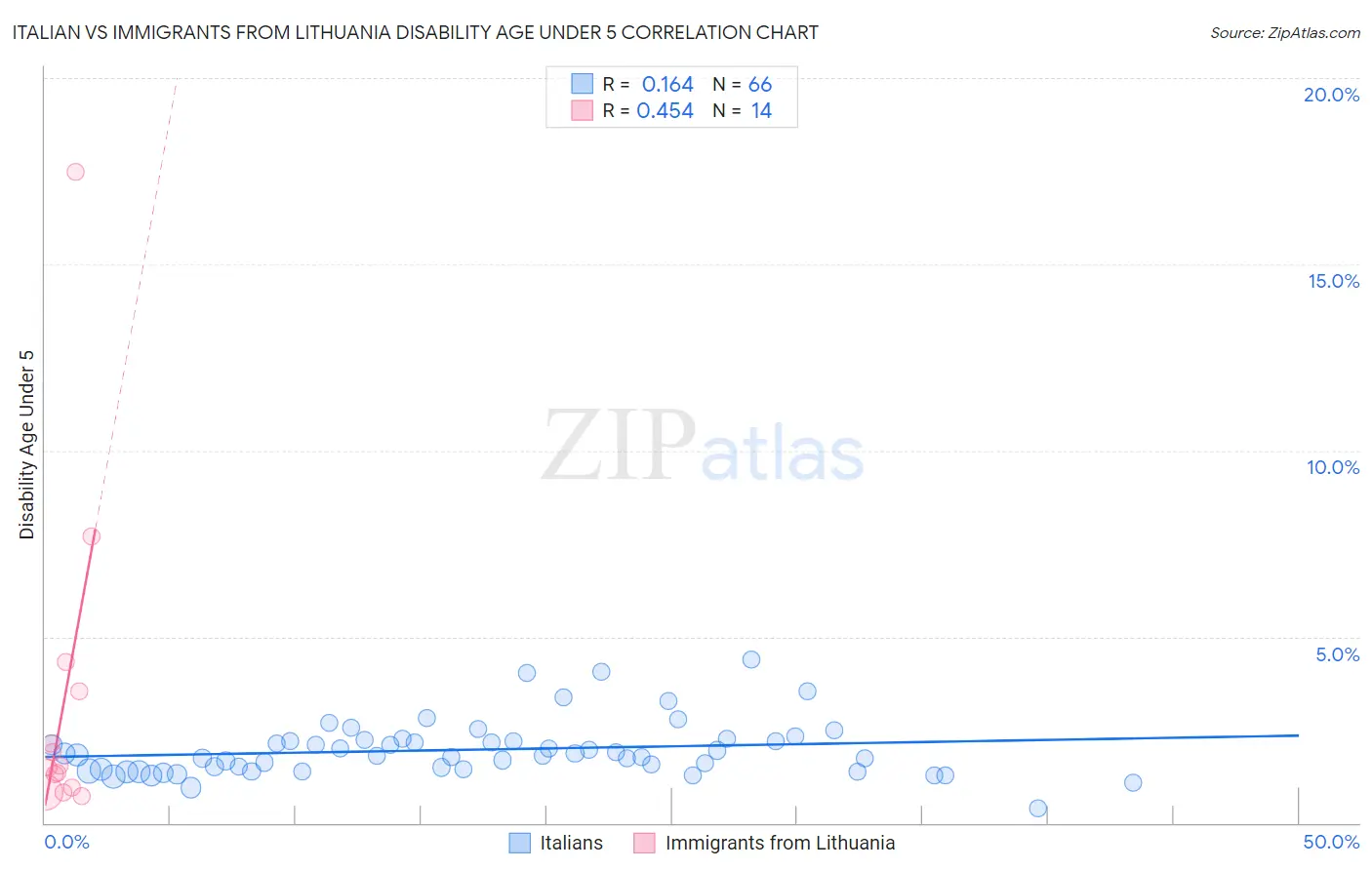 Italian vs Immigrants from Lithuania Disability Age Under 5