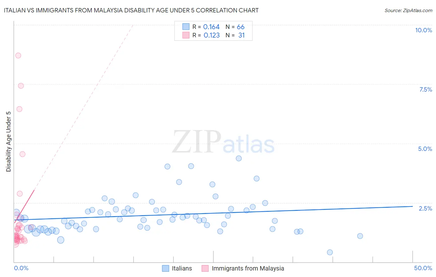 Italian vs Immigrants from Malaysia Disability Age Under 5