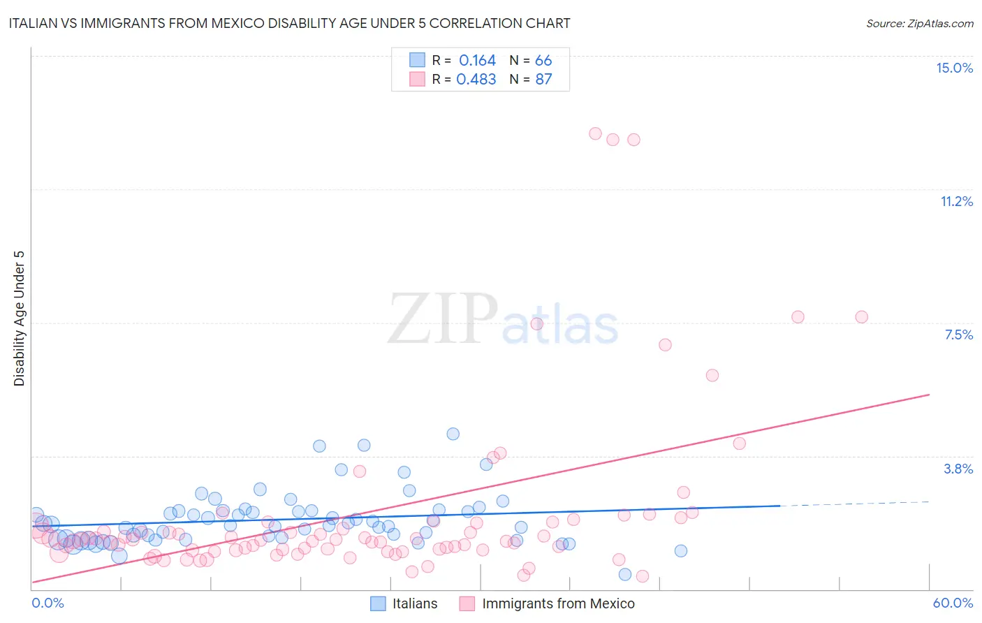 Italian vs Immigrants from Mexico Disability Age Under 5