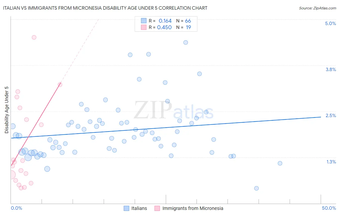Italian vs Immigrants from Micronesia Disability Age Under 5