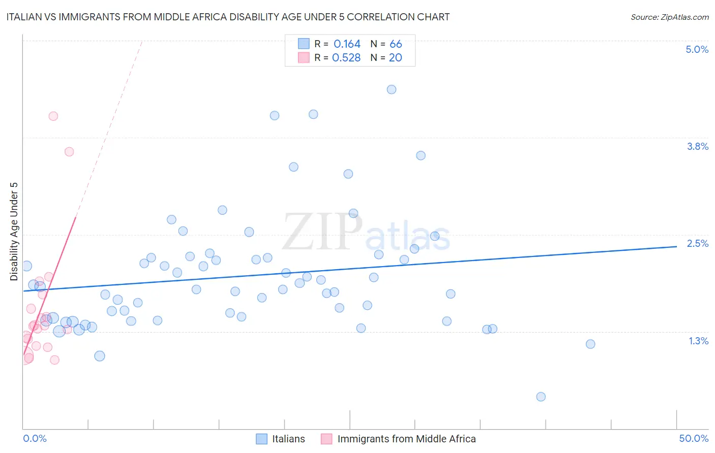 Italian vs Immigrants from Middle Africa Disability Age Under 5