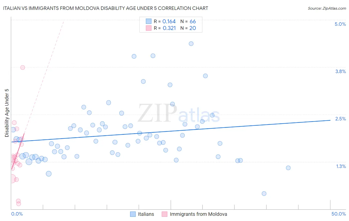 Italian vs Immigrants from Moldova Disability Age Under 5