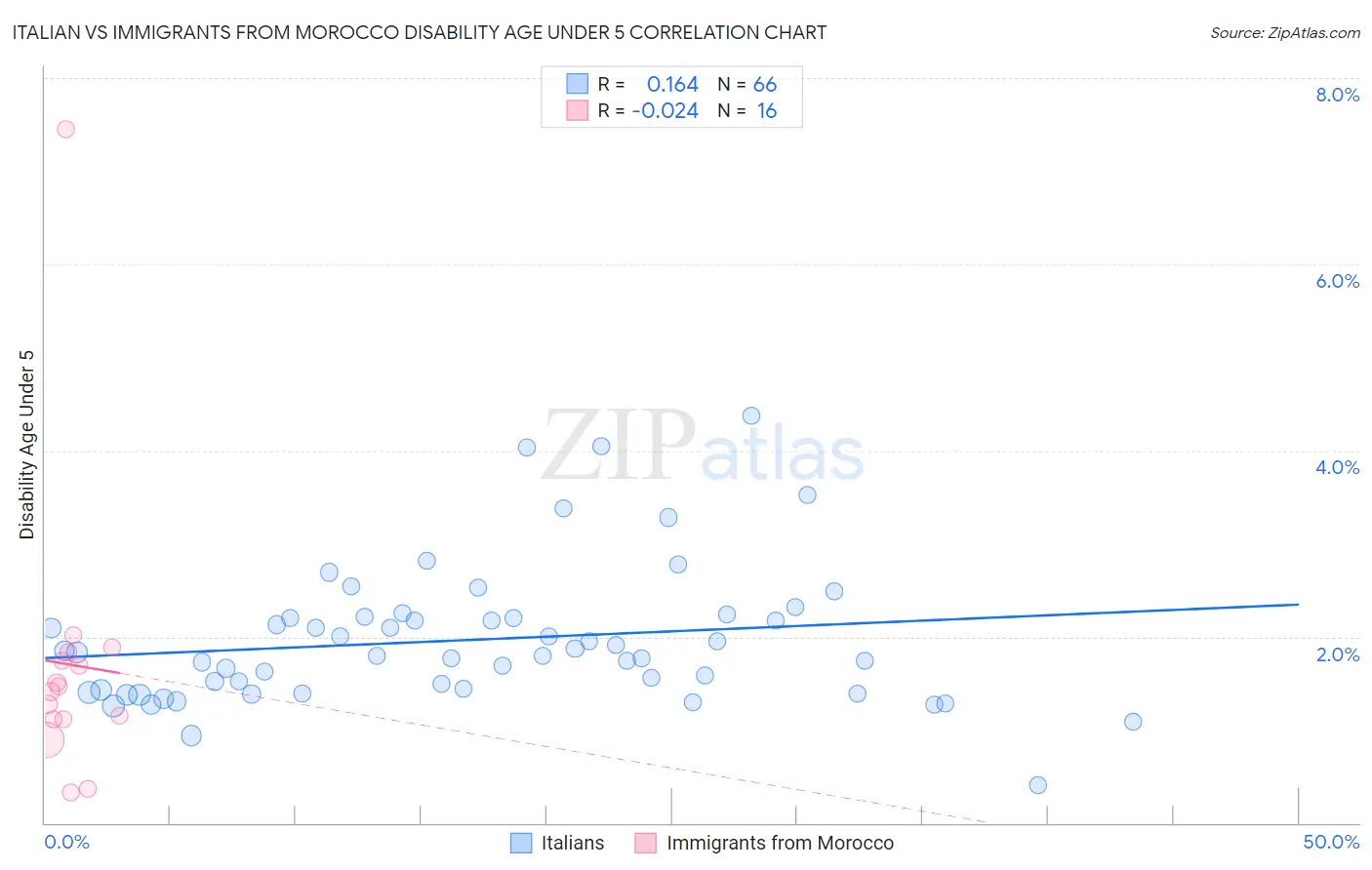 Italian vs Immigrants from Morocco Disability Age Under 5