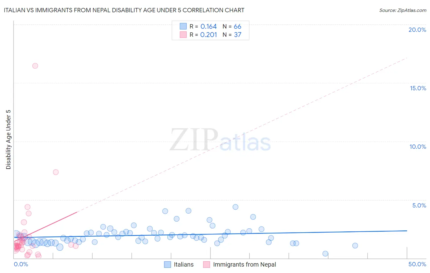 Italian vs Immigrants from Nepal Disability Age Under 5