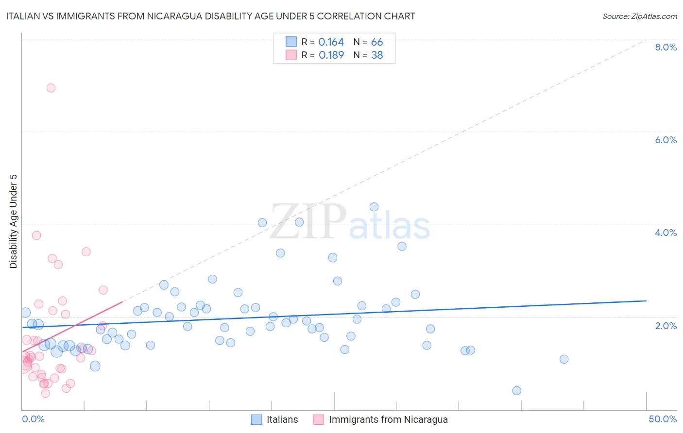 Italian vs Immigrants from Nicaragua Disability Age Under 5