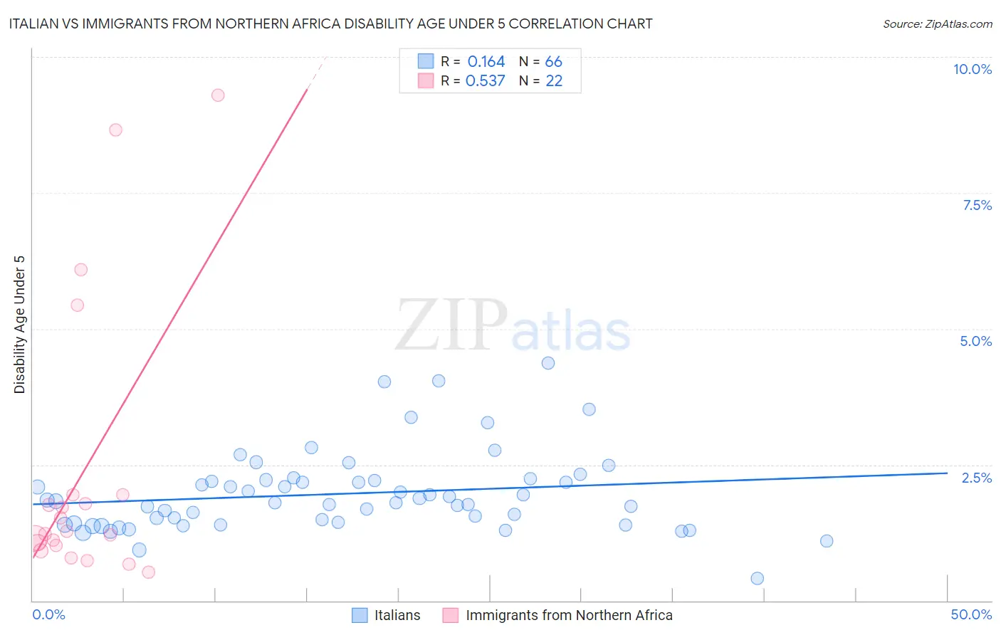 Italian vs Immigrants from Northern Africa Disability Age Under 5