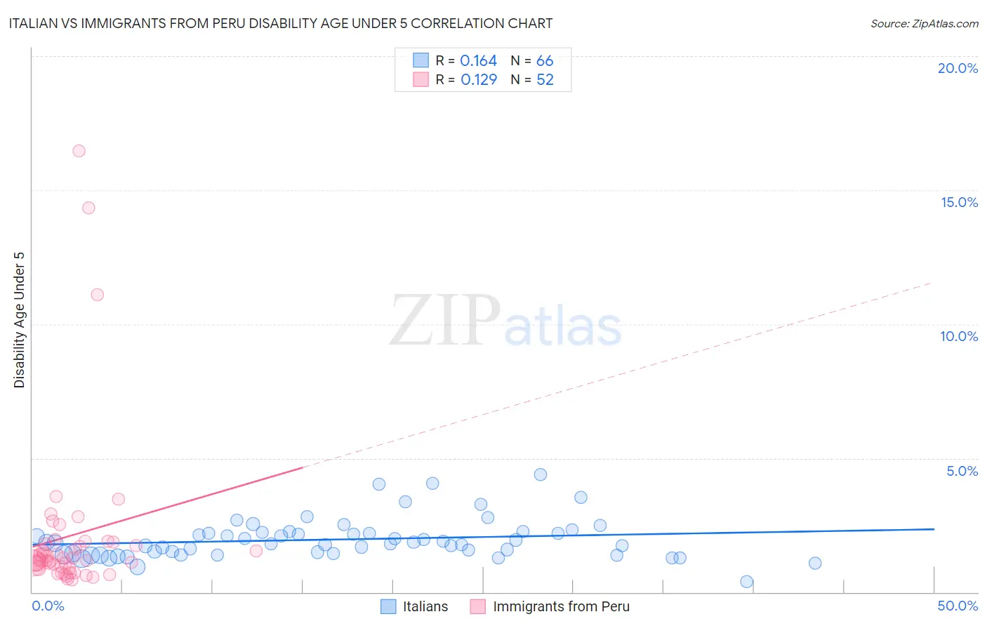 Italian vs Immigrants from Peru Disability Age Under 5