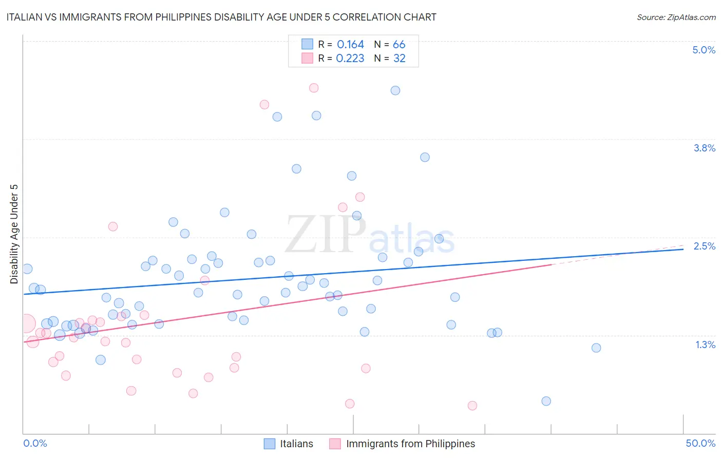 Italian vs Immigrants from Philippines Disability Age Under 5