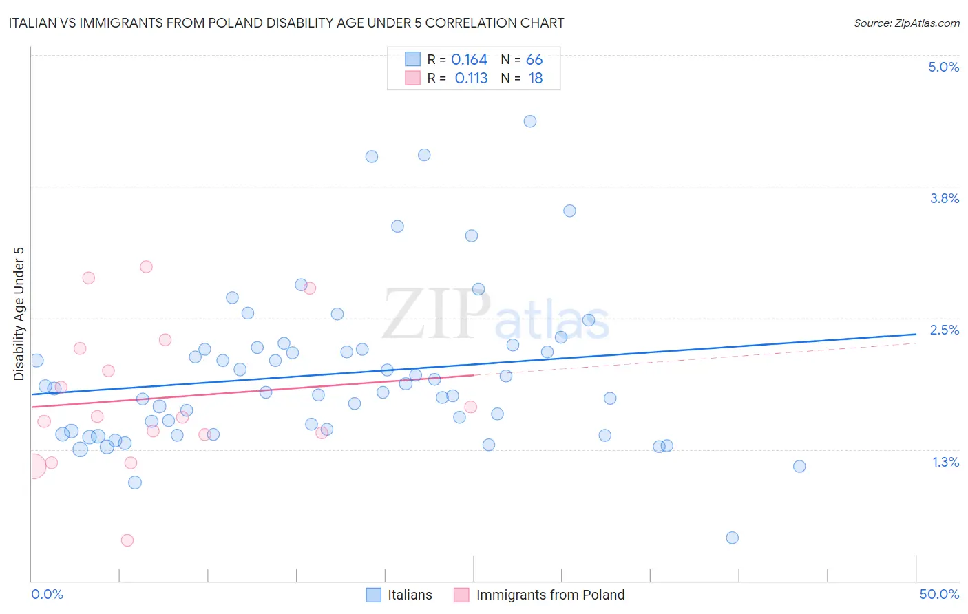 Italian vs Immigrants from Poland Disability Age Under 5