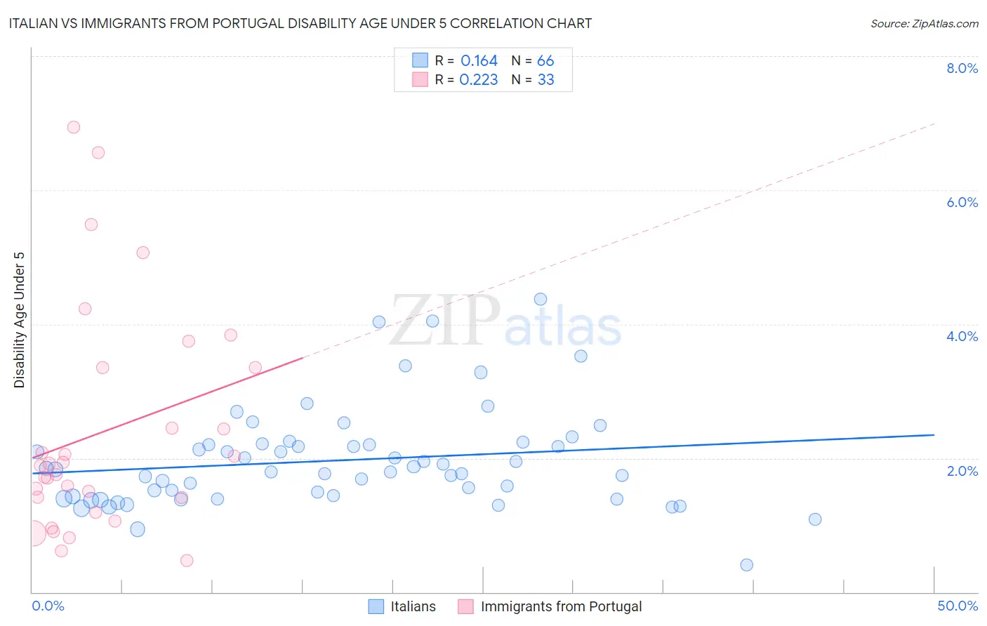 Italian vs Immigrants from Portugal Disability Age Under 5