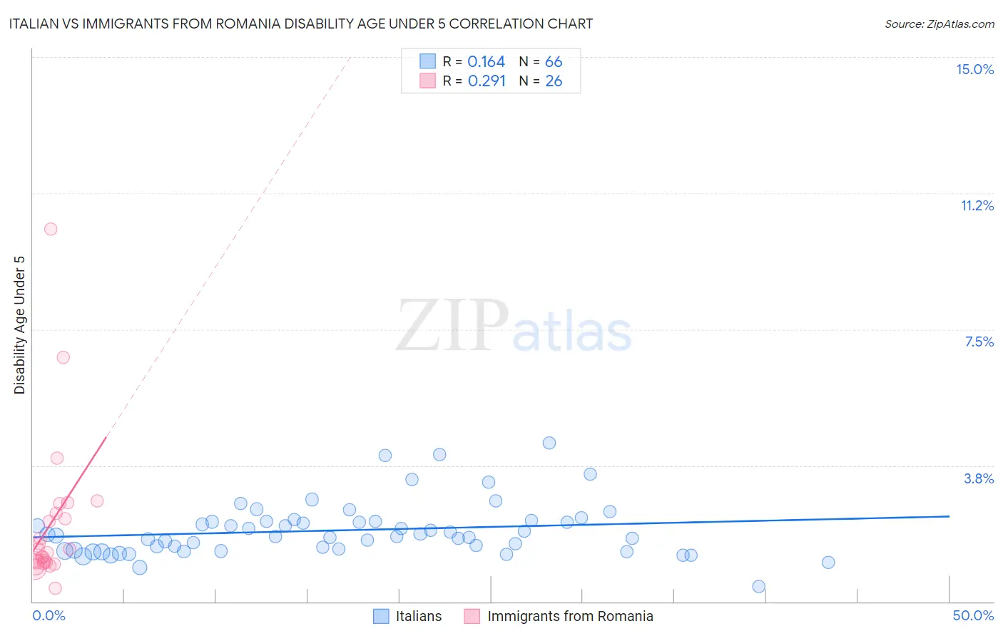 Italian vs Immigrants from Romania Disability Age Under 5