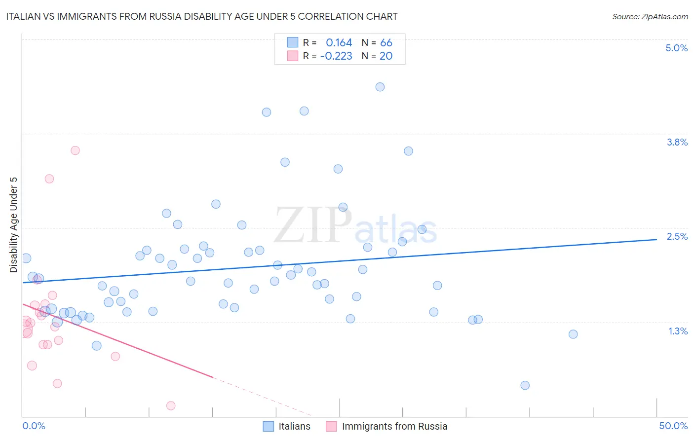 Italian vs Immigrants from Russia Disability Age Under 5
