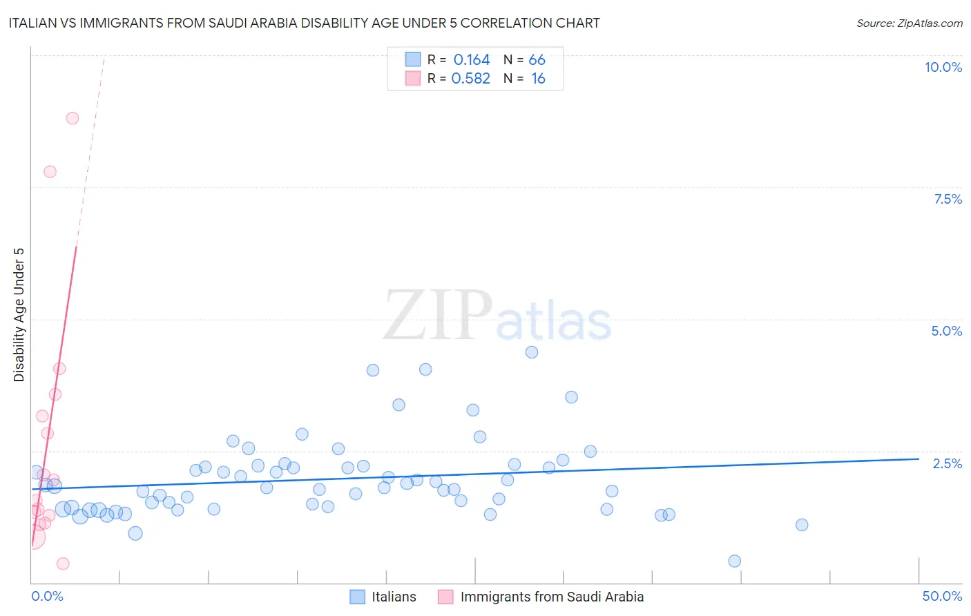 Italian vs Immigrants from Saudi Arabia Disability Age Under 5