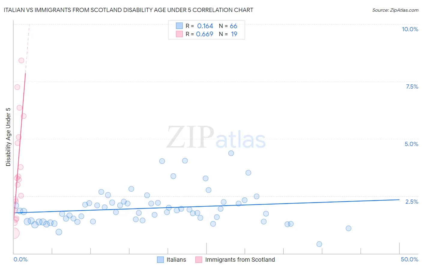 Italian vs Immigrants from Scotland Disability Age Under 5
