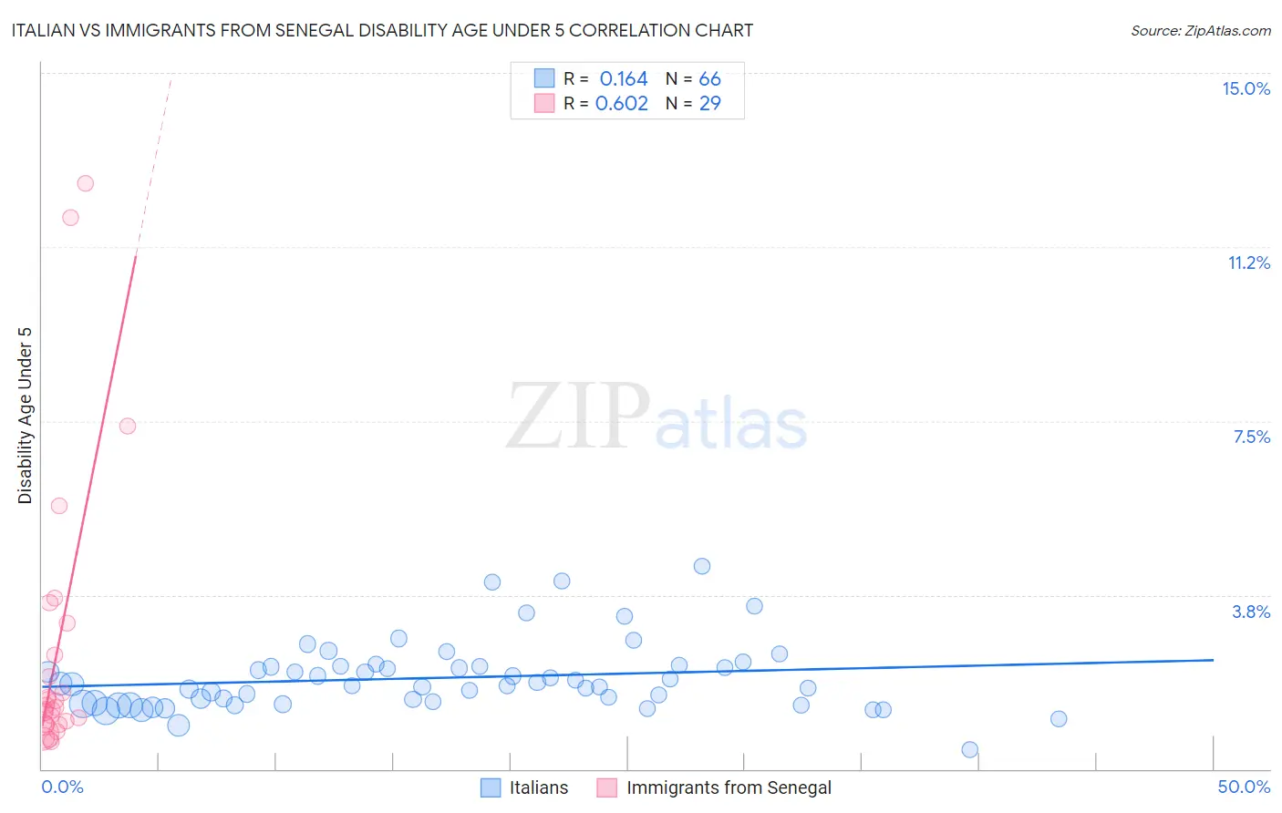 Italian vs Immigrants from Senegal Disability Age Under 5