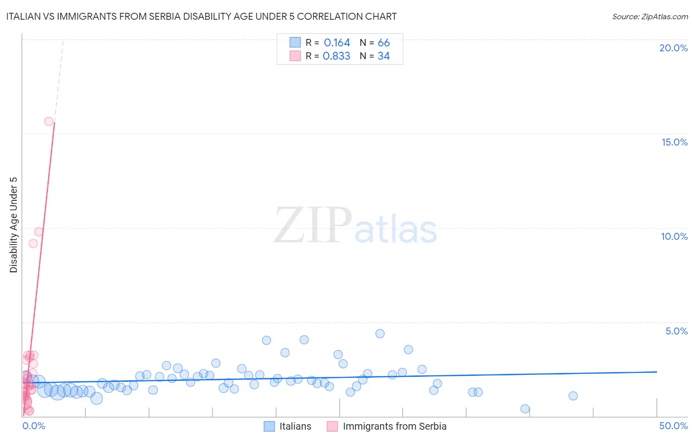 Italian vs Immigrants from Serbia Disability Age Under 5