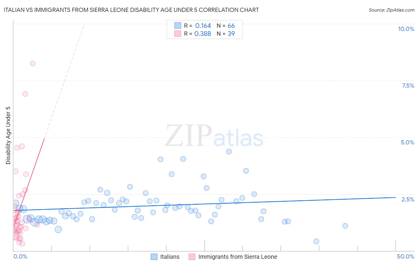 Italian vs Immigrants from Sierra Leone Disability Age Under 5