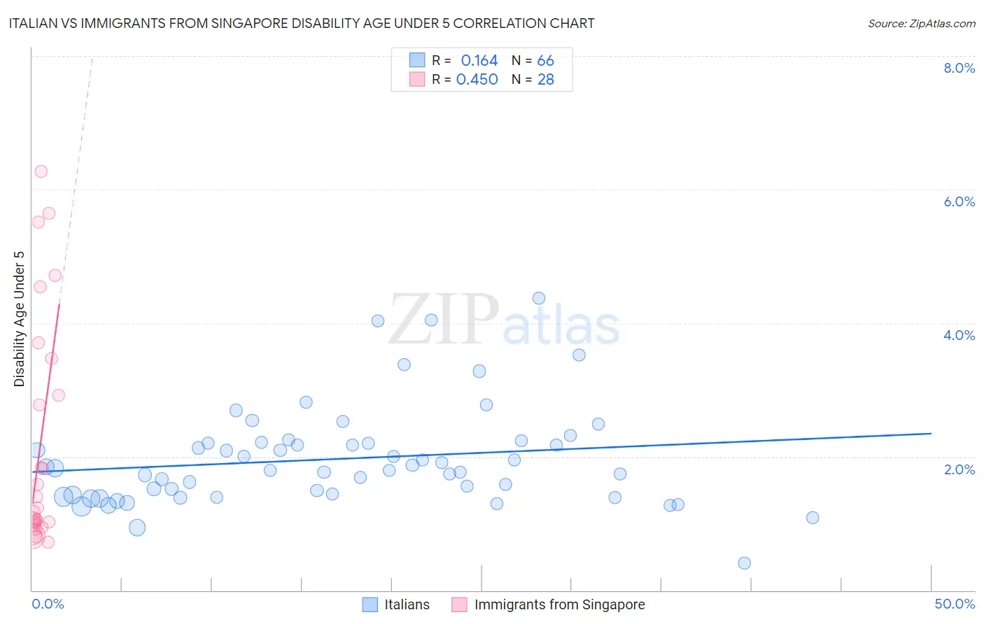 Italian vs Immigrants from Singapore Disability Age Under 5