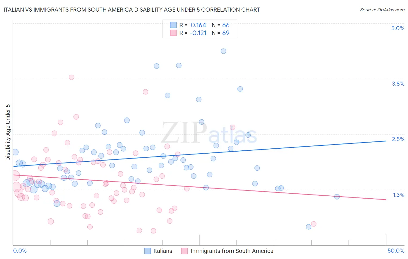 Italian vs Immigrants from South America Disability Age Under 5