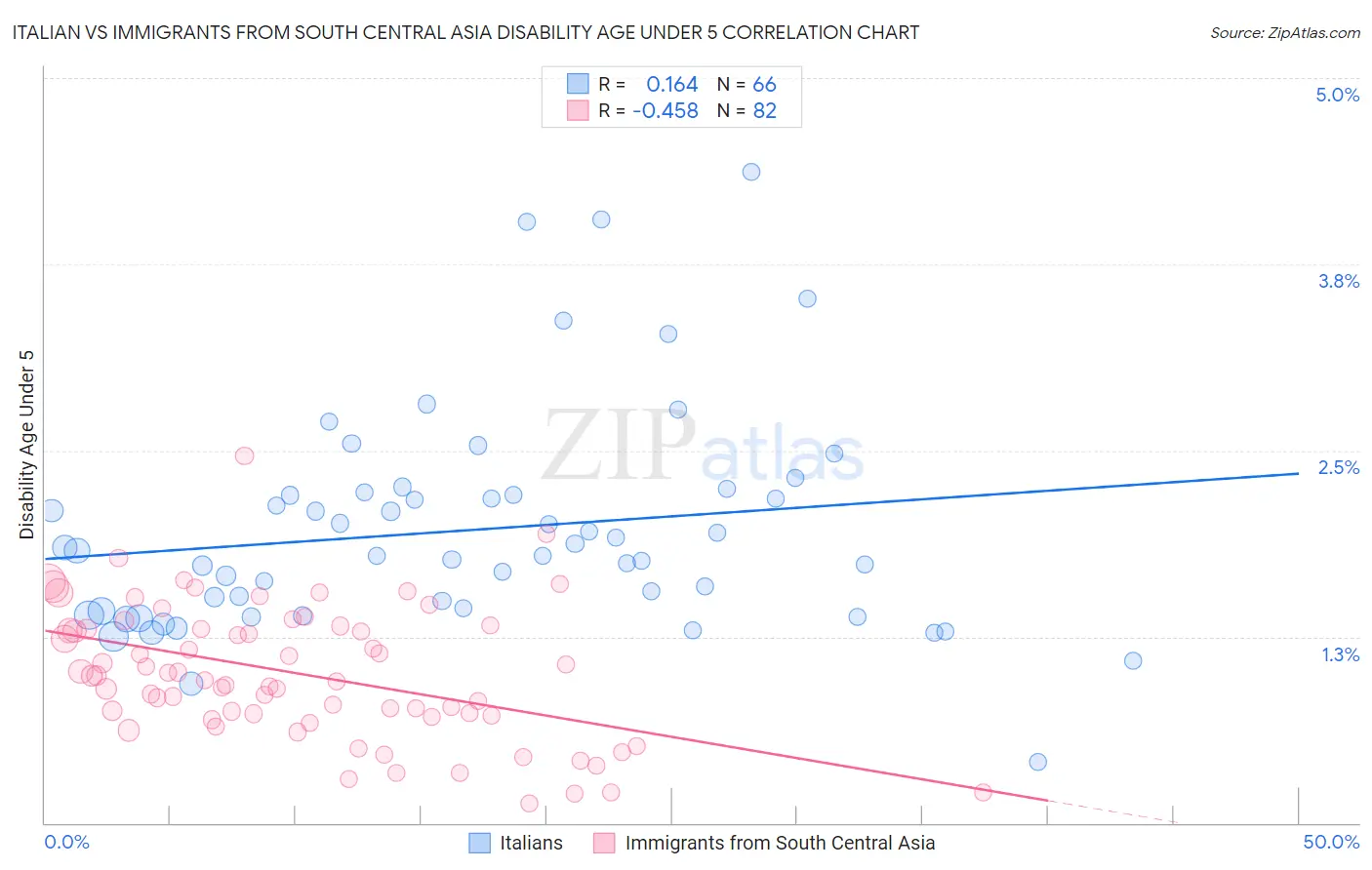 Italian vs Immigrants from South Central Asia Disability Age Under 5