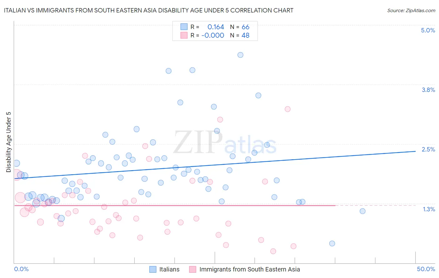Italian vs Immigrants from South Eastern Asia Disability Age Under 5