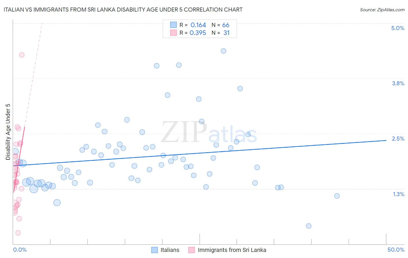 Italian vs Immigrants from Sri Lanka Disability Age Under 5